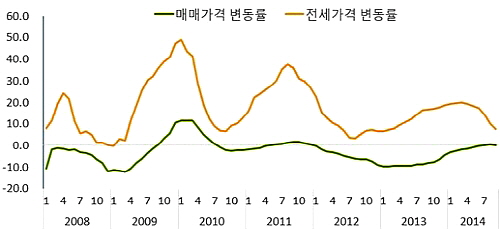  동탄신도시 전세가율 상승에 상당부분 영향을 미친 매매가격 추이(단위: %). ⓒ 부동산114