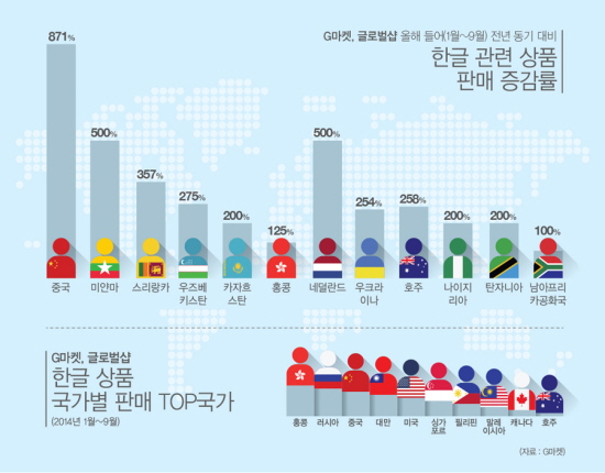  G마켓이 자사 글로벌숍 한글 관련 상품 판매량을 조사한 결과 국가별로 판매가 크게 늘어난 것으로 나타났다. ⓒ G마켓