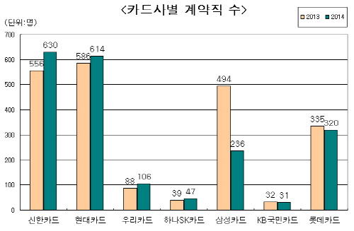  신한카드를 비롯한 카드사 4곳은 지난해 보다 계약직이 늘어났다. ⓒ 프라임경제