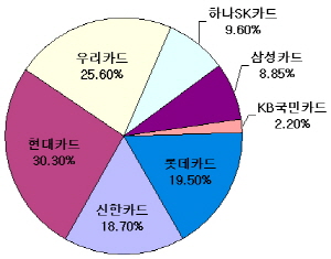 카드사별 전 직원 중 계약직 비율.(2014년 6월30일 기준) ⓒ 프라임경제