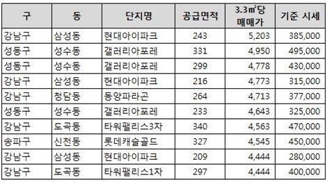  10월 첫째 주 시세기준 서울 일반아파트 3.3㎡당 매매가 상위 10곳(단위: 만원). ⓒ 부동산써브