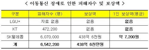  유승희 의원은 7일 이동통신 3사가 매년 발생하는 통신장애에도 소비자 피해보상 및 재발 방치 대책은 미미하다고 지적했다. ⓒ 유승희 의원실