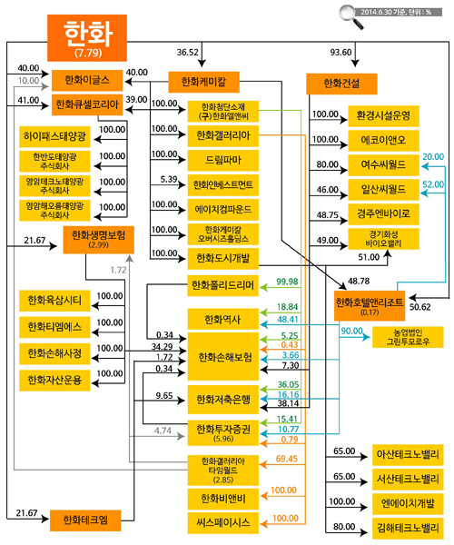  2014년 6월30일 공시기준 한화그룹 지분구조. 한화그룹은 현재 지주사제도를 도입하진 않았지만 (주)한화가 사실상 지주사 역할을 하고 있다. = 이보배 기자