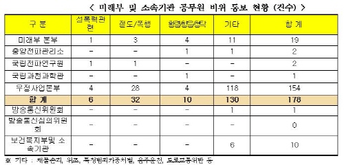  10일 유승희 의원은 미래부 및 소속기관 공무원 비위 통보 현황을 발표했다. ⓒ 유승희 의원실