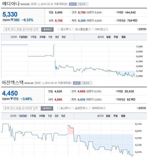  10일 메디아나와 아진엑스텍의 주가 시황판. ⓒ 네이버증시