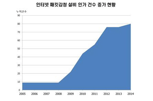  인터넷 패킷감청 서비 인가 건수 증가 현황. ⓒ 유승희 의원실