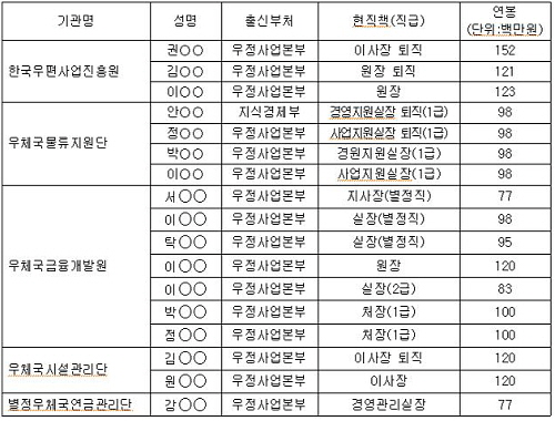  우정사업본부 및 중앙부처 출신 채용 현황. ⓒ 최민희 의원실