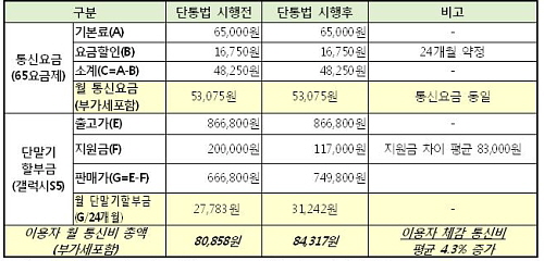  번호이동 및 신규 가입자의 경우 단통법 시행 전후 체감 통신비 비교. ⓒ 권은희 의원실