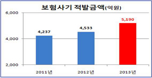  보험사기 적발금액은 2011년 4237억원에서 2013년 5190억원으로 매년 증가하고 있다. ⓒ 금융감독원