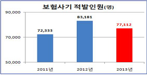  보험사기 적발인원은 지난해 7만7112명으로 2012년 8만3181명 대비 소폭 줄었지만 적발금액이 증가하고 있어 1인당 보험사기 규모가 증가한 것으로 분석된다. ⓒ 금융감독원