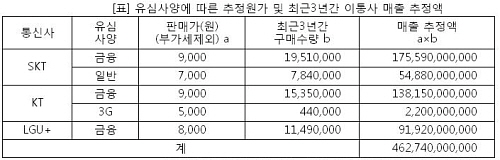  총 매출 추정액은 이통사가 구매한 물량 전체를 재고없이 판매했을 경우를 가정하며, 이통사 측이 주장하는 물류비용과 운영·관리비용 등은 제외됐다. ⓒ 정호준 의원실