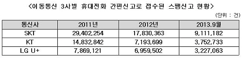  민병주 의원은 정부가 대비를 제대로 하지 못해 지난 3년간 스마트폰에 스팸신고 기능이 제외돼 국민불편을 초래했다고 지적했다. ⓒ 민병주 의원실