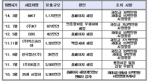  2010년부터 2014년 10월 현재까지 최근 4년간 주요 개인정보 유출 현황. ⓒ 전병헌 의원실