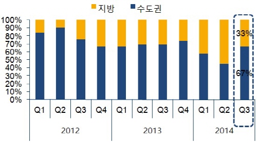  권역별 상가공급 비중 추이(단위: %). ⓒ부동산114