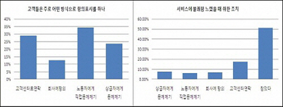  노동환경건강연구소는 '소비자의 이유 있는 불만'에 주목해 소비자 의식조사를 시행했다. 그 결과 노동자와 소비자의 인식에는 큰 차이가 없는 것으로 나타났다. ⓒ 프라임경제