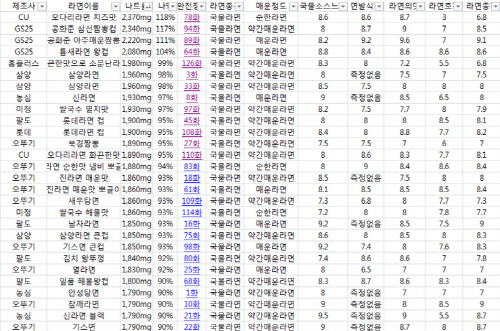  블로그 '피키치의 D&F' 운영자는 지난 7월, 실제 라면 시식 후 맛과 품질, 성분까지 체험을 바탕으로 조사한 국내라면 업계 순위조사가 결과를 기재했다. =피키치의 D&F 블로그 캡처