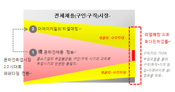  더에이치알의 '리얼매칭'는 구직자와 구인자 사이의 미스매칭을 줄여 서로의 조건을 완벽히 충족하는 새로운 개념의 취업 서비스를 제공하고 있다. ⓒ 더에이치알