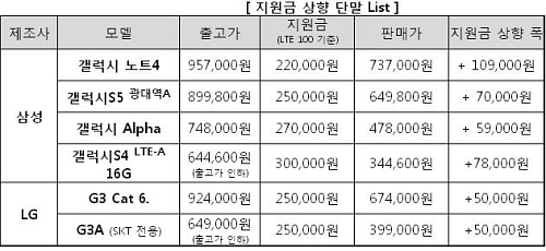  SK텔레콤은 내달 1일부터 가입비를 폐지하는 한편, 23일 최신단말 지원금을 올리고 출고가 인하 적용 단말을 확대하는 등의 가계통신비 절감 방안을 내놓았다. ⓒ SK텔레콤