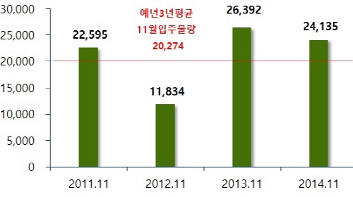  최근 3년 간 11월 입주물량 비교(단위: 가구). ⓒ 부동산114